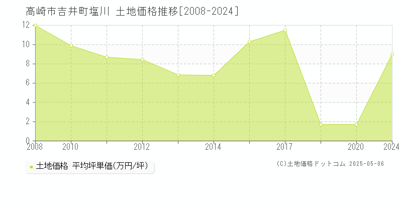 高崎市吉井町塩川の土地価格推移グラフ 