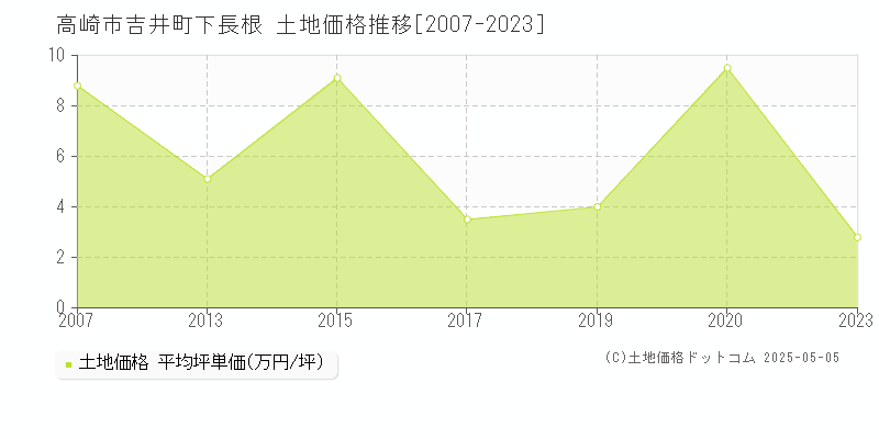 高崎市吉井町下長根の土地価格推移グラフ 