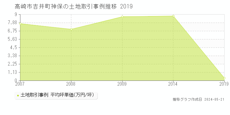 高崎市吉井町神保の土地価格推移グラフ 