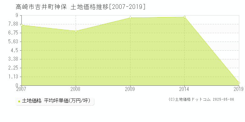 吉井町神保(高崎市)の土地価格推移グラフ(坪単価)[2007-2019年]