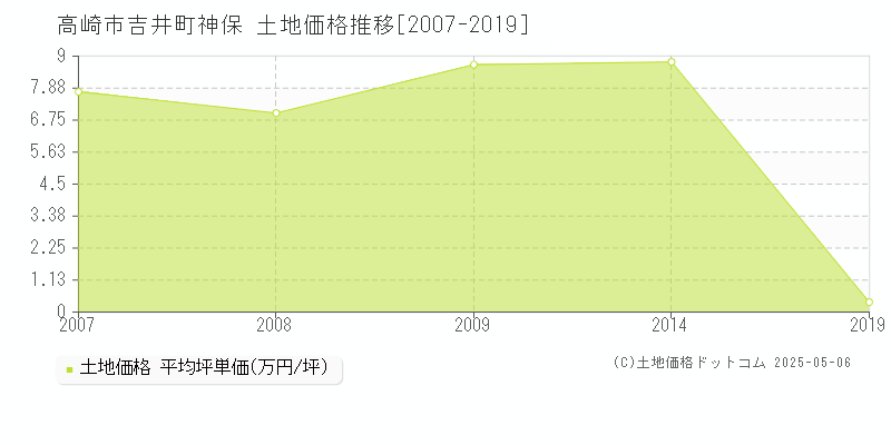 高崎市吉井町神保の土地価格推移グラフ 