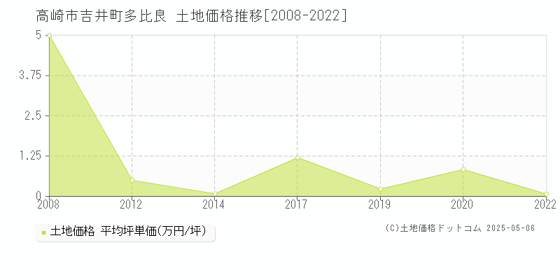 吉井町多比良(高崎市)の土地価格推移グラフ(坪単価)[2008-2022年]