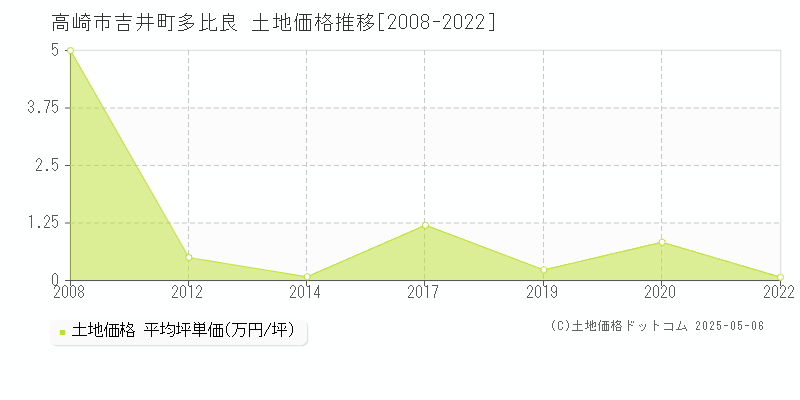 高崎市吉井町多比良の土地価格推移グラフ 