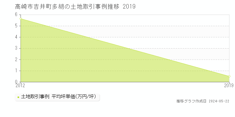 高崎市吉井町多胡の土地価格推移グラフ 