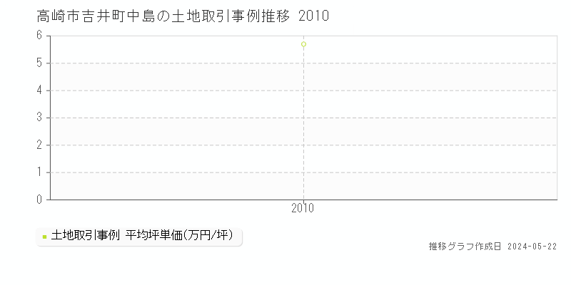 高崎市吉井町中島の土地価格推移グラフ 