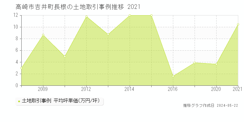 高崎市吉井町長根の土地取引価格推移グラフ 