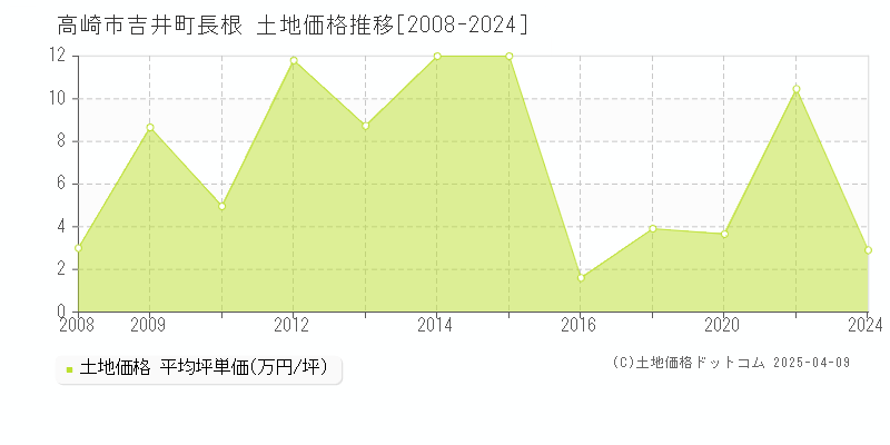 高崎市吉井町長根の土地価格推移グラフ 