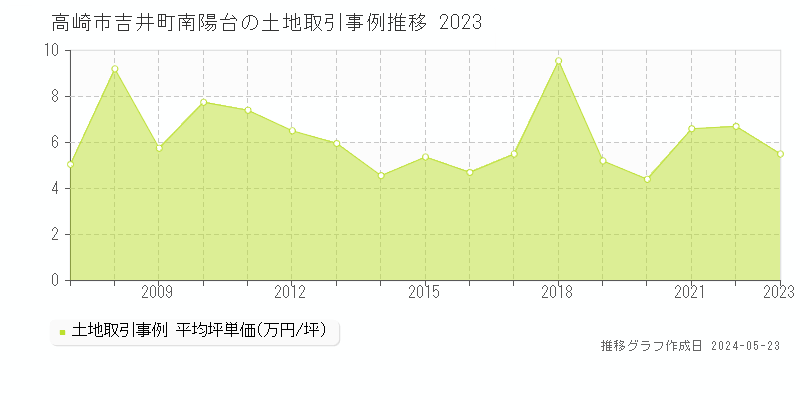 高崎市吉井町南陽台の土地価格推移グラフ 