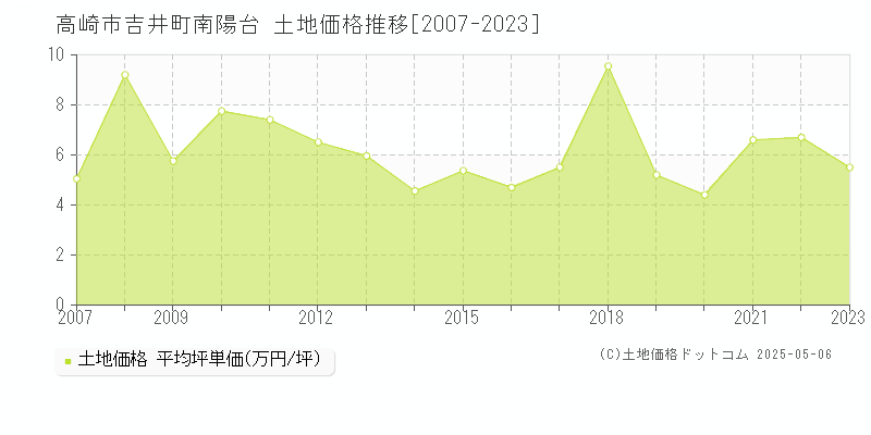 吉井町南陽台(高崎市)の土地価格推移グラフ(坪単価)[2007-2023年]