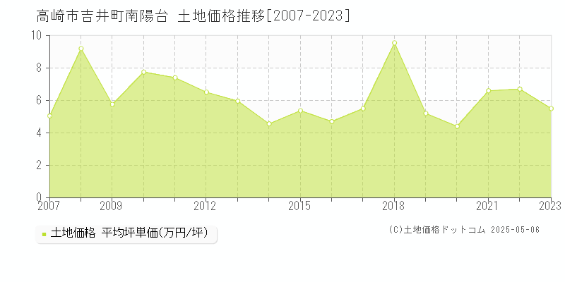 高崎市吉井町南陽台の土地価格推移グラフ 