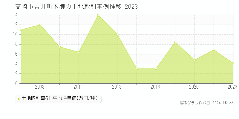 高崎市吉井町本郷の土地価格推移グラフ 