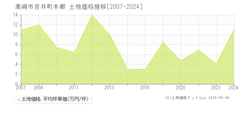 吉井町本郷(高崎市)の土地価格推移グラフ(坪単価)[2007-2024年]