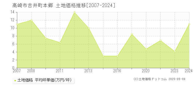 高崎市吉井町本郷の土地価格推移グラフ 