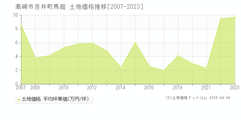 高崎市吉井町馬庭の土地価格推移グラフ 