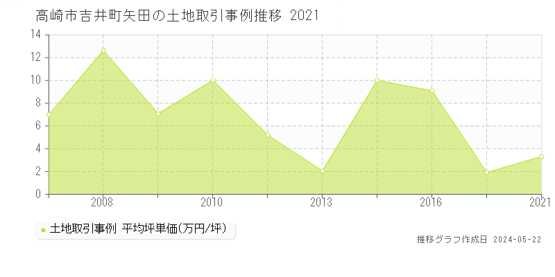 高崎市吉井町矢田の土地価格推移グラフ 