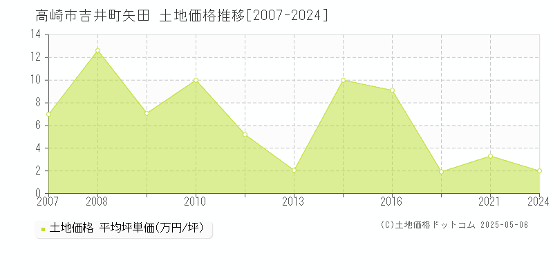 吉井町矢田(高崎市)の土地価格推移グラフ(坪単価)[2007-2024年]