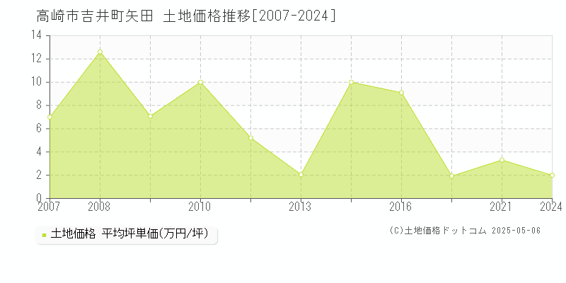 高崎市吉井町矢田の土地価格推移グラフ 