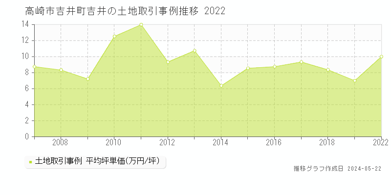 高崎市吉井町吉井の土地取引価格推移グラフ 