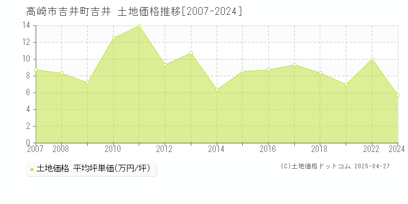 高崎市吉井町吉井の土地取引価格推移グラフ 