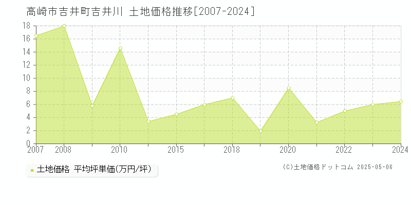 吉井町吉井川(高崎市)の土地価格推移グラフ(坪単価)[2007-2024年]