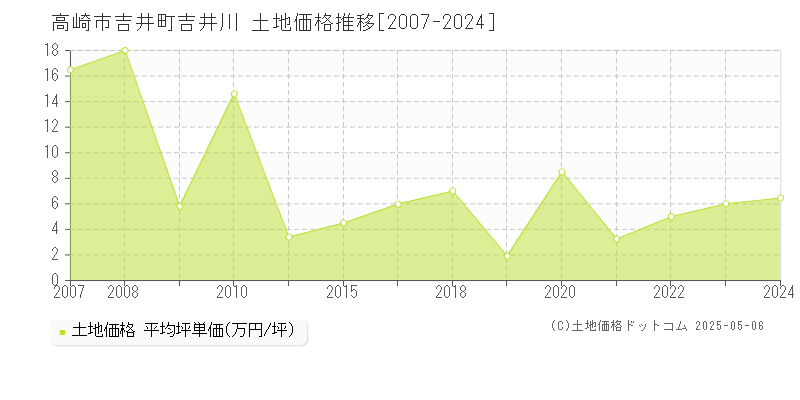 高崎市吉井町吉井川の土地価格推移グラフ 