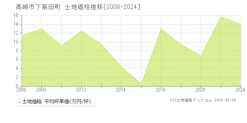 下斎田町(高崎市)の土地価格推移グラフ(坪単価)[2008-2024年]