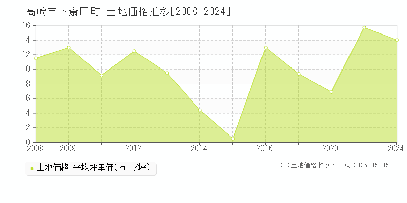 高崎市下斎田町の土地価格推移グラフ 