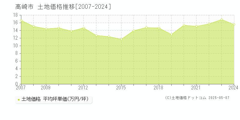 高崎市(群馬県)の土地価格推移グラフ(坪単価)[2007-2024年]