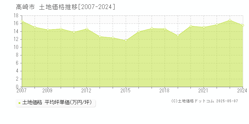 高崎市の土地取引事例推移グラフ 