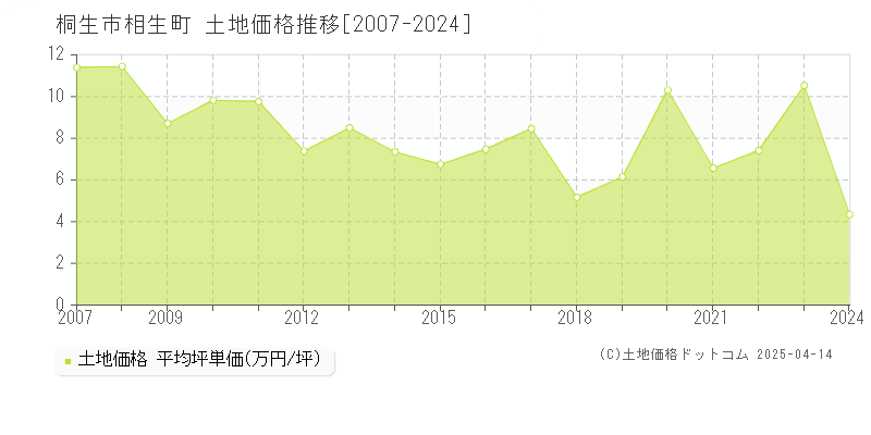 桐生市相生町の土地価格推移グラフ 