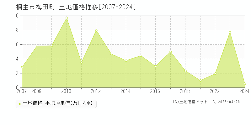 桐生市梅田町の土地価格推移グラフ 