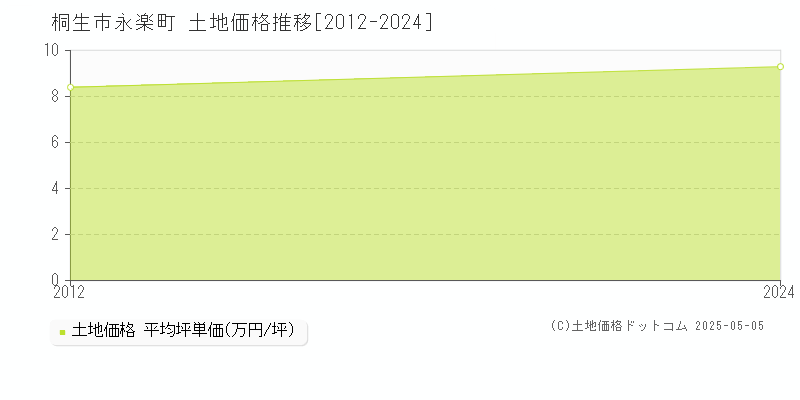 永楽町(桐生市)の土地価格推移グラフ(坪単価)[2012-2024年]