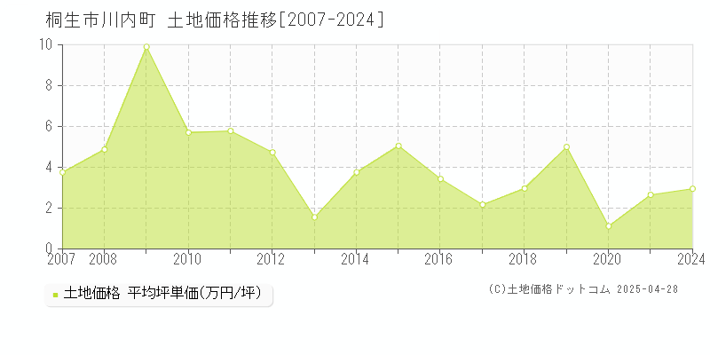 桐生市川内町の土地価格推移グラフ 