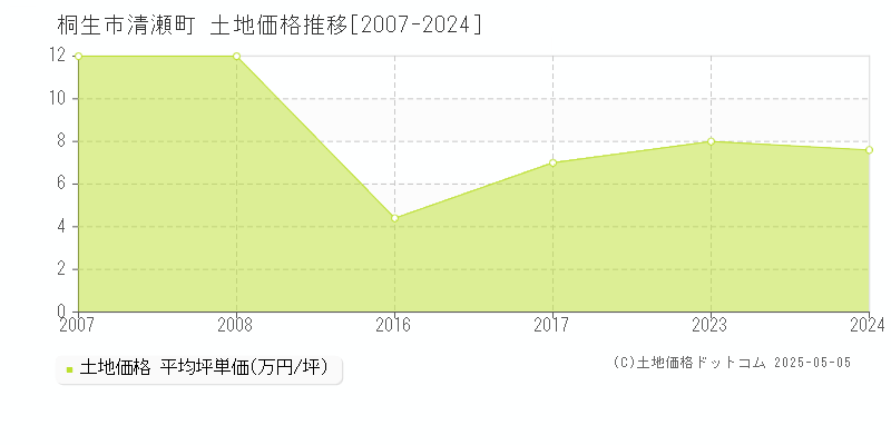 清瀬町(桐生市)の土地価格推移グラフ(坪単価)[2007-2024年]