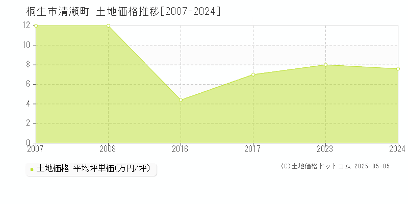 桐生市清瀬町の土地取引事例推移グラフ 