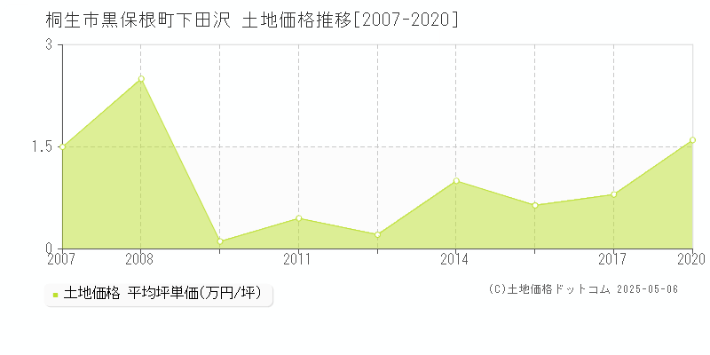 黒保根町下田沢(桐生市)の土地価格推移グラフ(坪単価)[2007-2020年]