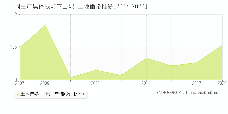 桐生市黒保根町下田沢の土地価格推移グラフ 