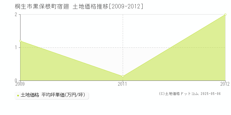 黒保根町宿廻(桐生市)の土地価格推移グラフ(坪単価)[2009-2012年]