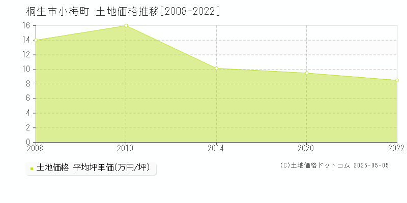 小梅町(桐生市)の土地価格推移グラフ(坪単価)[2008-2022年]