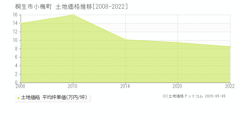 桐生市小梅町の土地価格推移グラフ 