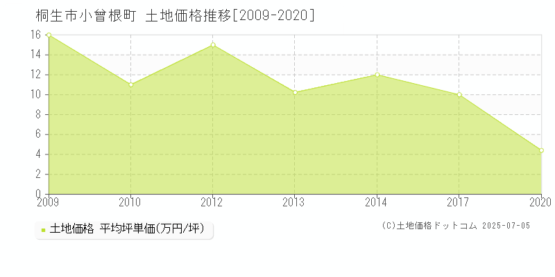 小曾根町(桐生市)の土地価格推移グラフ(坪単価)[2009-2020年]