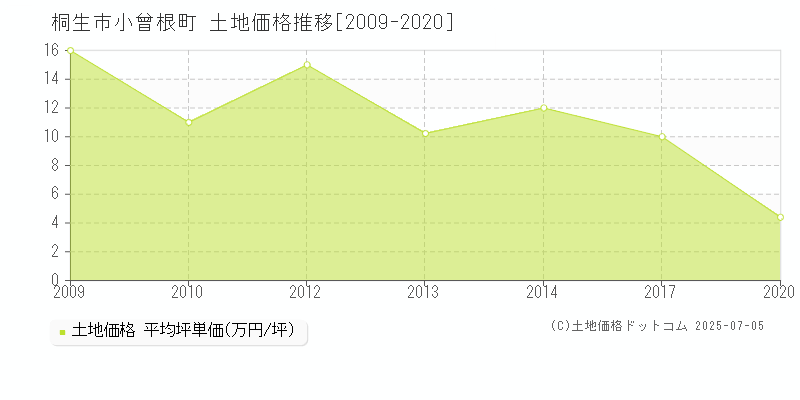 桐生市小曾根町の土地価格推移グラフ 