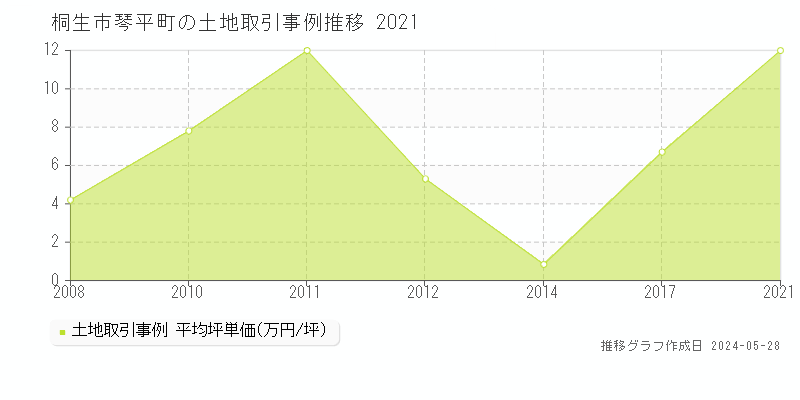 桐生市琴平町の土地価格推移グラフ 