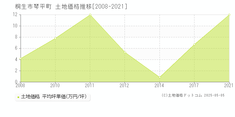 琴平町(桐生市)の土地価格推移グラフ(坪単価)[2008-2021年]