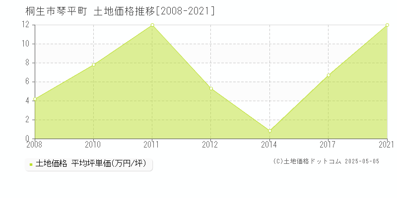 桐生市琴平町の土地価格推移グラフ 