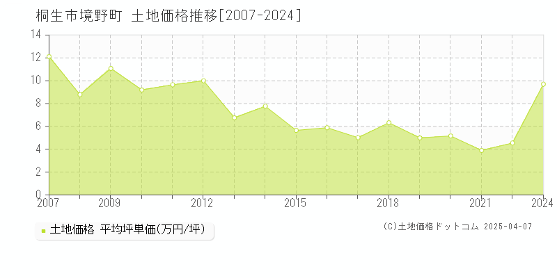 桐生市境野町の土地価格推移グラフ 