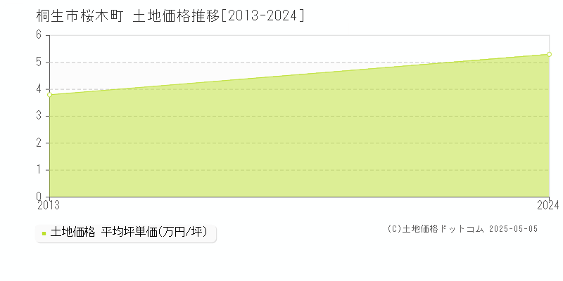桜木町(桐生市)の土地価格推移グラフ(坪単価)[2013-2024年]