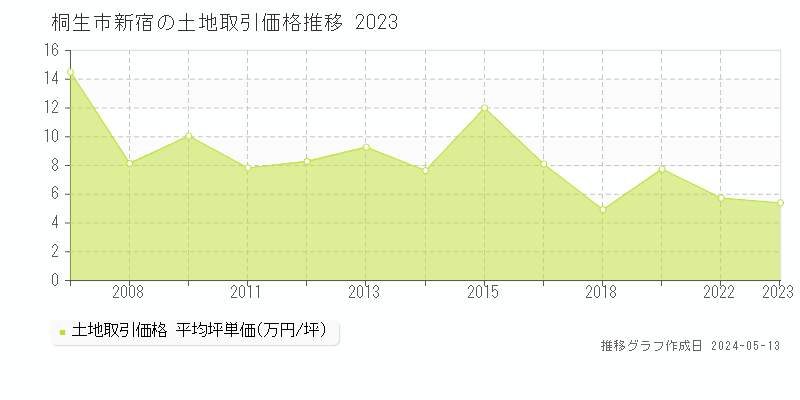 桐生市新宿の土地価格推移グラフ 