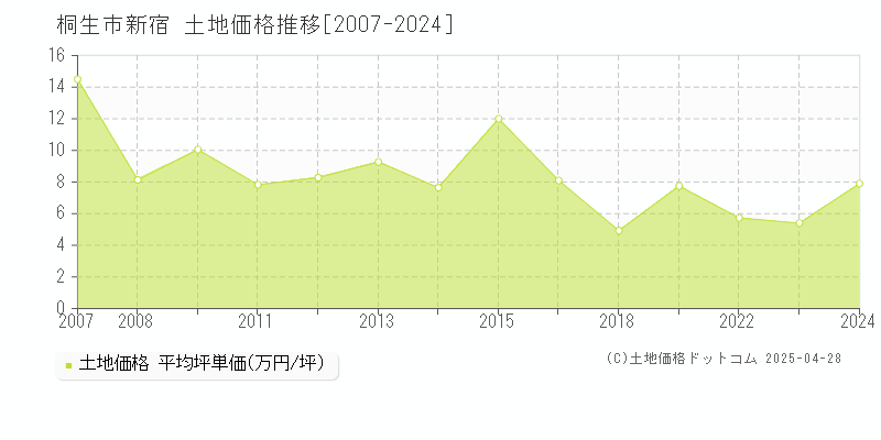 桐生市新宿の土地価格推移グラフ 