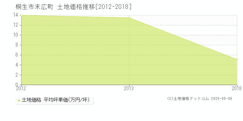 末広町(桐生市)の土地価格推移グラフ(坪単価)[2012-2018年]